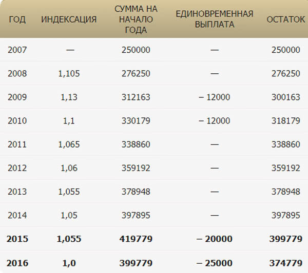 Какой материнский капитал индексируется. Индексация материнского капитала по годам с 2015 года таблица. Суммы мат капитала по годам таблица.