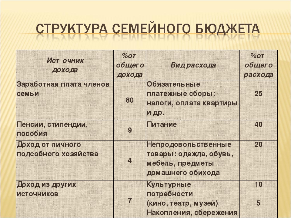 60 30 10 правило семейного бюджета. Структура семейного бюджета. Структура доходов и расходов семьи. Статьи семейного бюджета.