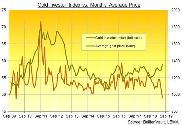 The Gold Investor index saw its steepest plunge in almost two years, down by 5.6 per cent