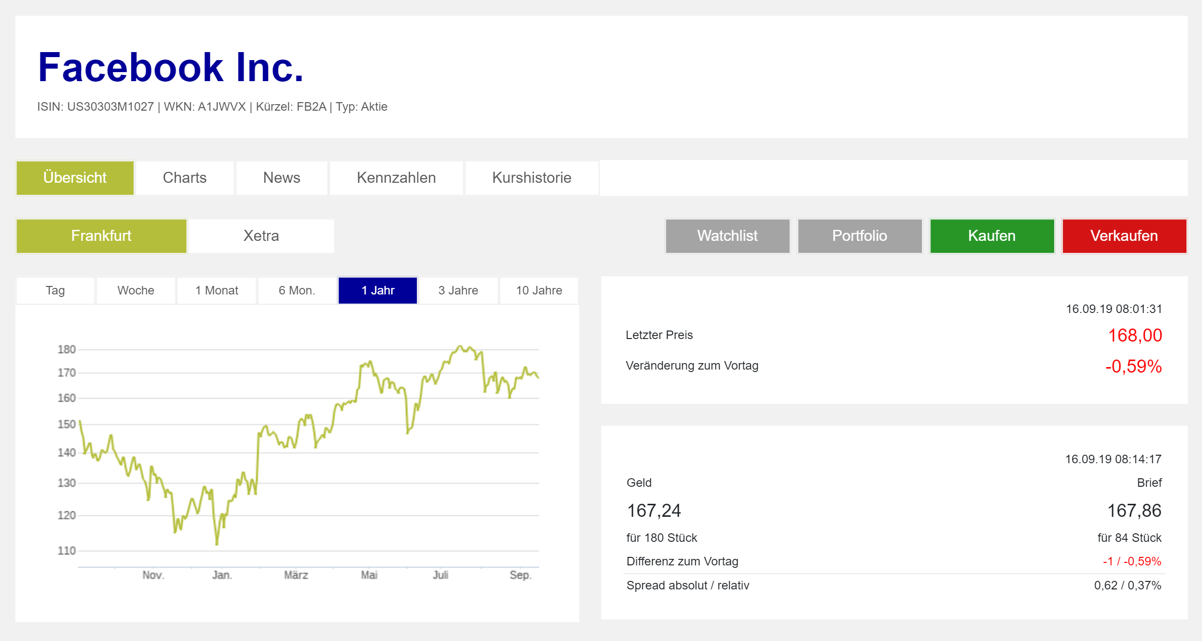 Страница акций Фейсбука на сайте Франкфуртской биржи. График показывает цену акций в евро за последние 12 месяцев