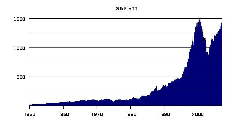 1.1 Линейный график индекса S&P 500 с 1950 по март 2007 гг.