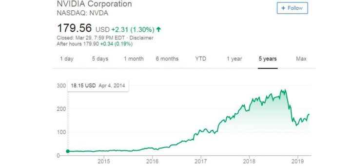 График цены на акции компании NVidia с 2014 по 2019 годы