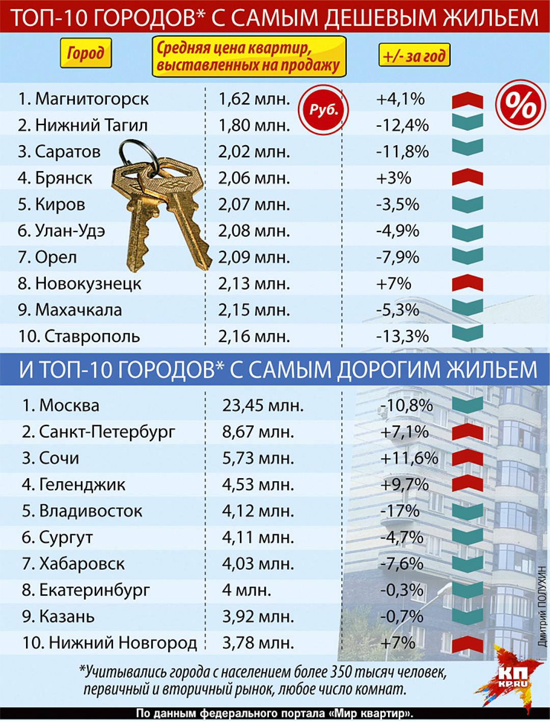 Самая дешевая страна для жизни. Города с самыми дешевыми квартирами в России. Топ городов. Самое дешевое жилье. Где самые дешевые.