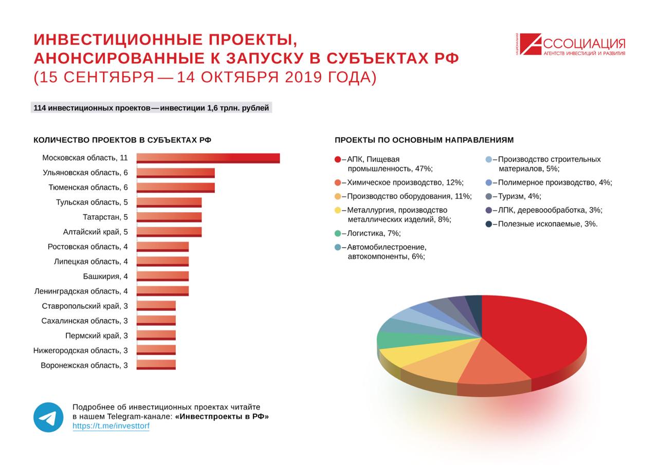 Инвестиционные проекты компаний