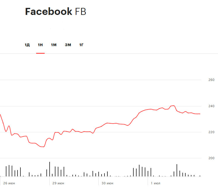 Динамика акций Facebook за последнюю неделю (по состоянию на 15:00 мск 3 июля)