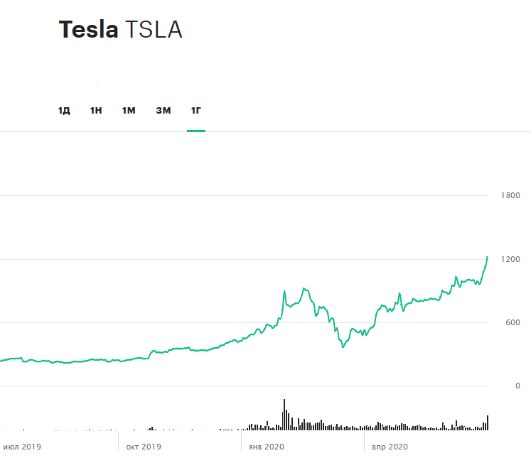 Динамика акций Tesla за 12 месяцев (по состоянию на 15:00 мск 3 июля)