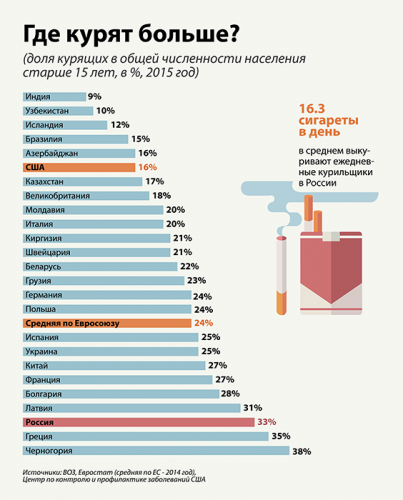 Процент курящих в странах мира