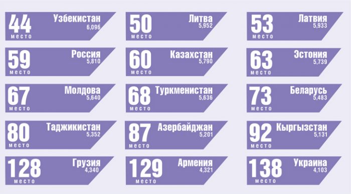 Страны бывшего СССР во всемирном рейтинге счастья