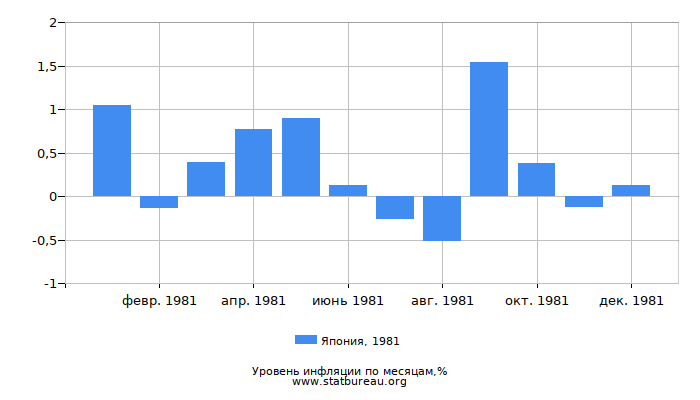 Уровень инфляции в Японии за 1981 год по месяцам