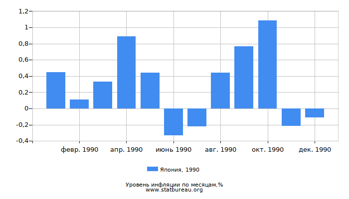 Уровень инфляции в Японии за 1990 год по месяцам