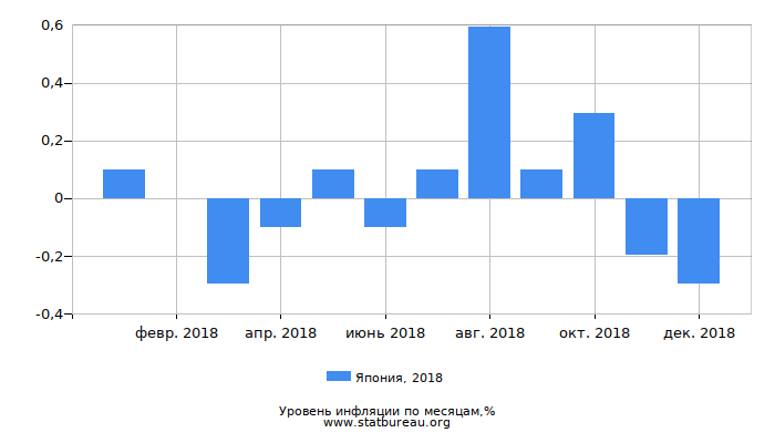 Уровень инфляции в Японии за 2018 год по месяцам